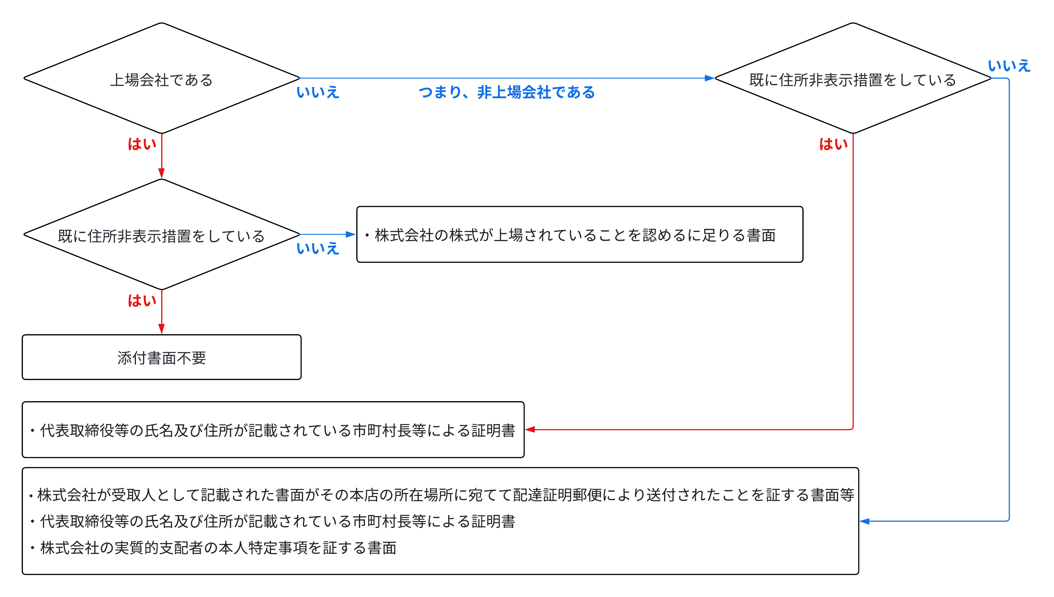 代表取締役等の住所非表示措置 | 司法書士小栁事務所